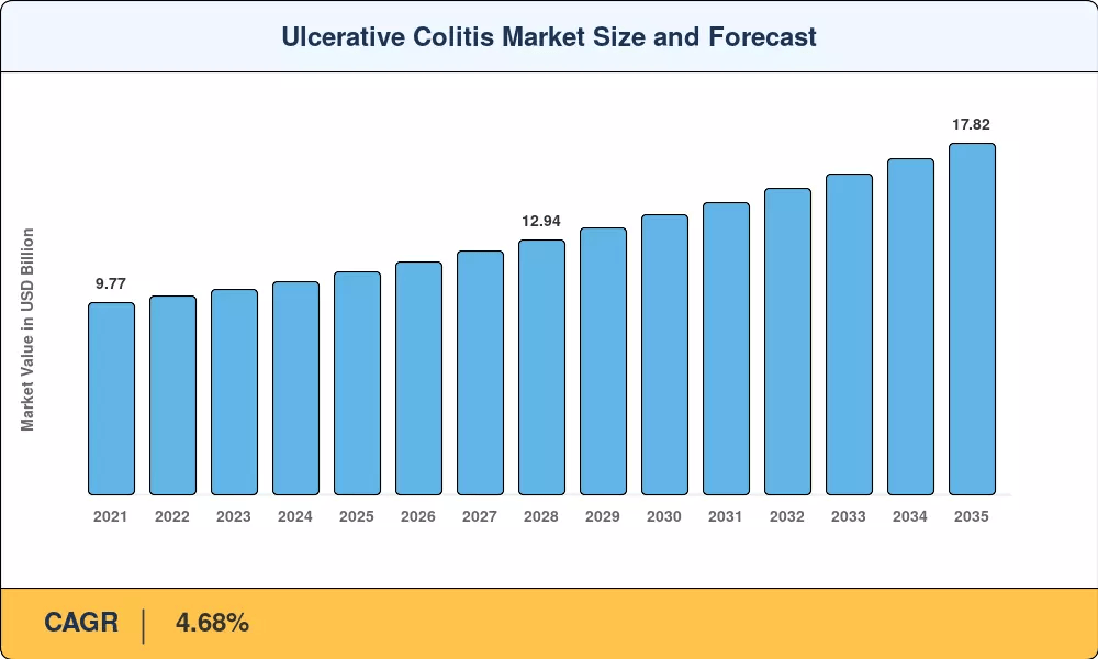 Ulcerative Colitis Market to reach USD 17.82 Billion by 2035 at 4.68% CAGR